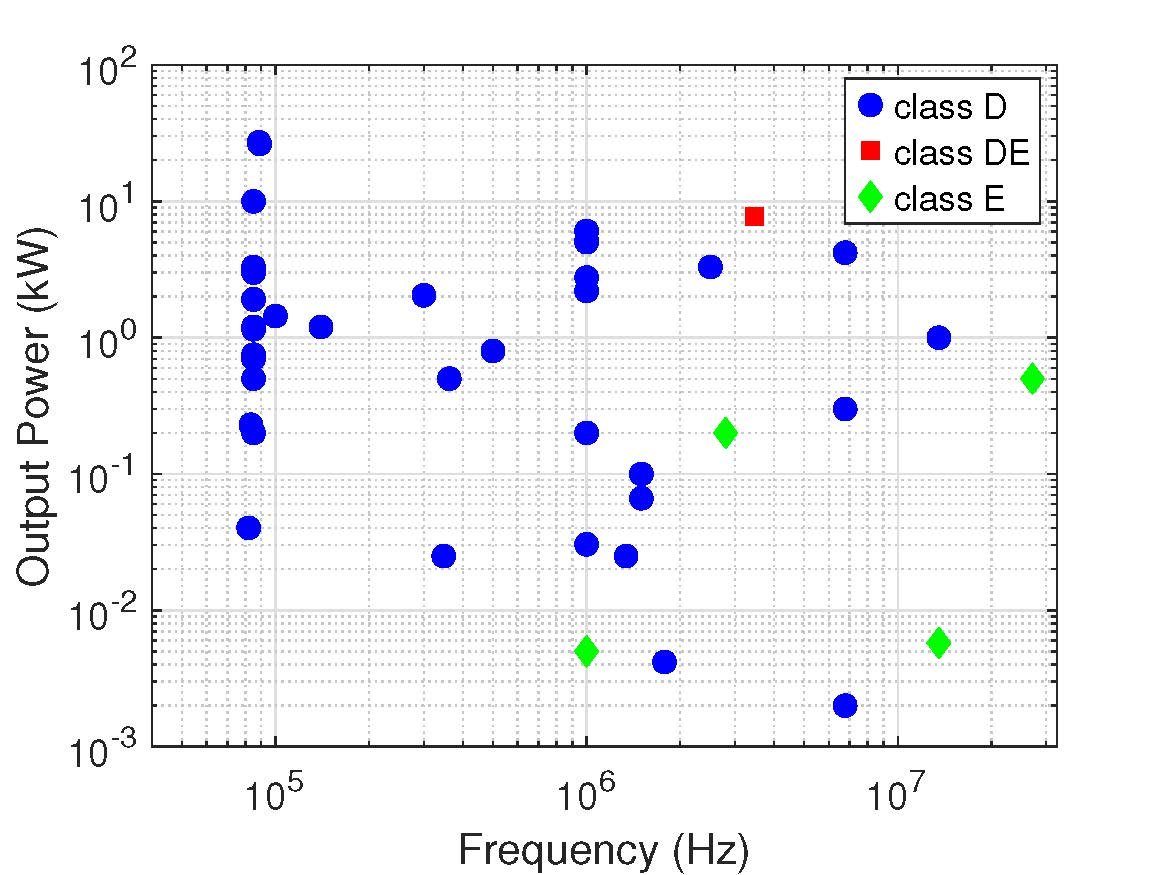 Frequency vs. Output Power Mapping